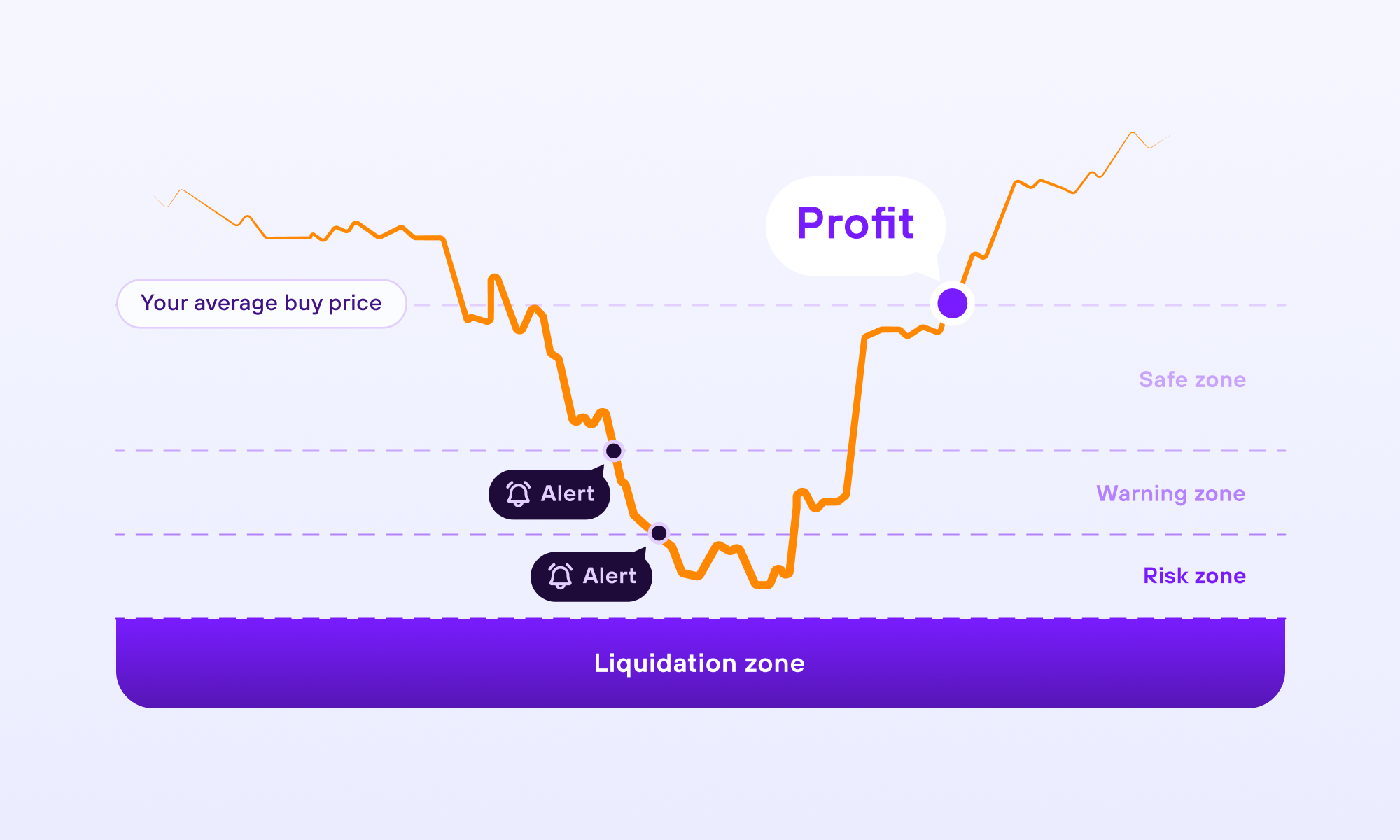 How do Bitcoin price drops affect the Turbo Buy strategy?